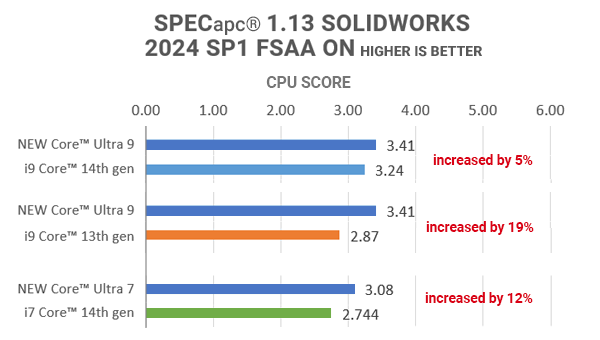 Ultra SPEC benchmarks